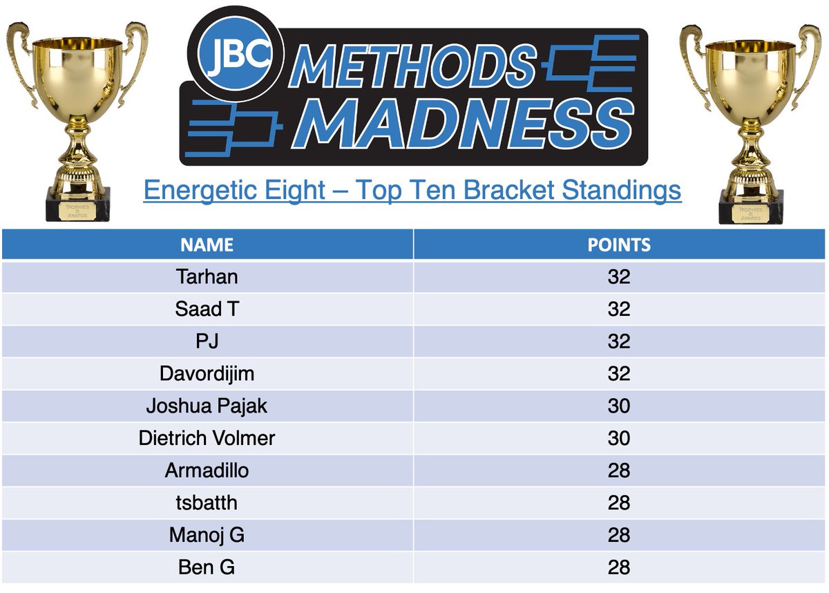 jbiolchem's tweet photo. We now have a four-way tie for 1st place in the #JBCMethodsMadness bracket competition! 

The semifinals (#FreeEnergyFour) begin today at 12 PM Eastern with #TeamCryo battling #TeamLiveCell. 

#TeamMassSpec faces off against #TeamXRC tomorrow at 12PM Eastern. https://t.co/UO5EhjCvTq