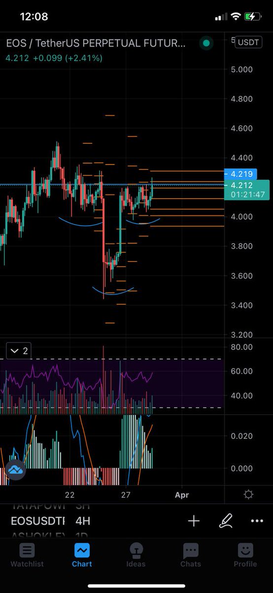CRYPTOADvisors3's tweet photo. Eos has given not 1 but 2 breakouts 
1) in the 4hr TF breakout of reverse head and shoulders
2) in the 1day TF breakout of 
Symmetric triangle 
Ready for a huge profit 🚀🚀🚀

Follow us on telegram:-
https://t.co/dRUA8GSVEt

#eosusdt #bullish #BTCUSDT #BTC  #bsc #ADvisors https://t.co/o9Kbm9SZI0