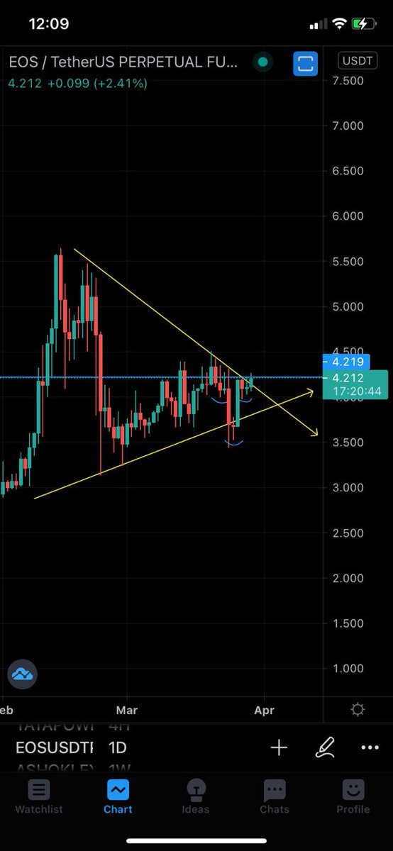 CRYPTOADvisors3's tweet photo. Eos has given not 1 but 2 breakouts 
1) in the 4hr TF breakout of reverse head and shoulders
2) in the 1day TF breakout of 
Symmetric triangle 
Ready for a huge profit 🚀🚀🚀

Follow us on telegram:-
https://t.co/dRUA8GSVEt

#eosusdt #bullish #BTCUSDT #BTC  #bsc #ADvisors https://t.co/o9Kbm9SZI0