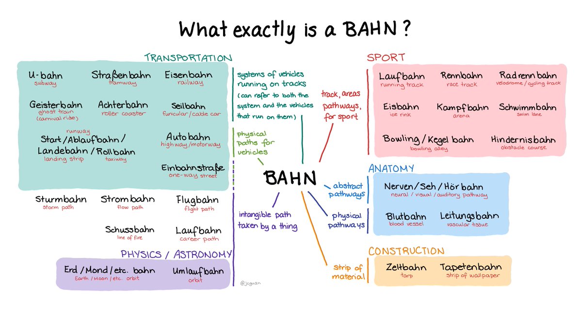 jcguan's tweet photo. The various meanings of the word "Bahn", because I was wondering whether "Eisenbahn" referred to rails or the things that run on them. https://t.co/7sIj4SuNjP