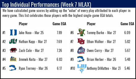 laxreference's tweet photo. Here are your top-10 individual EGA performances of the past week in D1 MLAX. https://t.co/92OZMk9QnM