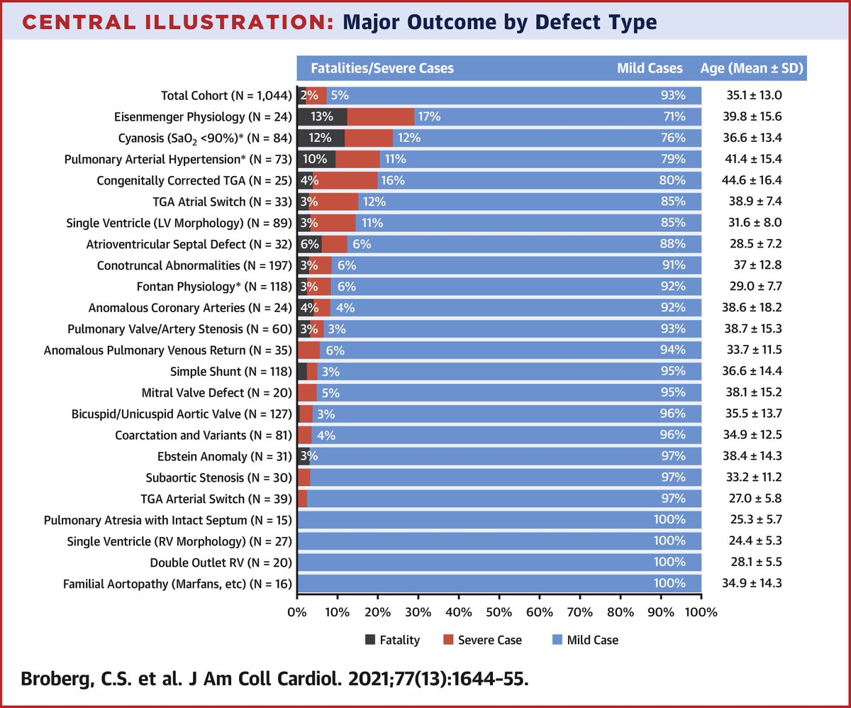 Int’l Society for Adult Congenital Heart Disease🌎 tweet media