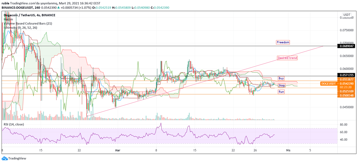 nakipektas's tweet photo. $doge fiats are very squeezed. Maybe you can expect the cloud to change direction. Maybe it can be bought here. I will be trading at $ 0.057. I will wait for the to break the pink trend. #doge #dogearmy #DogecoinRise #Dogecoins #dogebtc #dogeusd #dogeusdt
🚀🚀🚀🚀🌖 https://t.co/jOS3EdWMHw