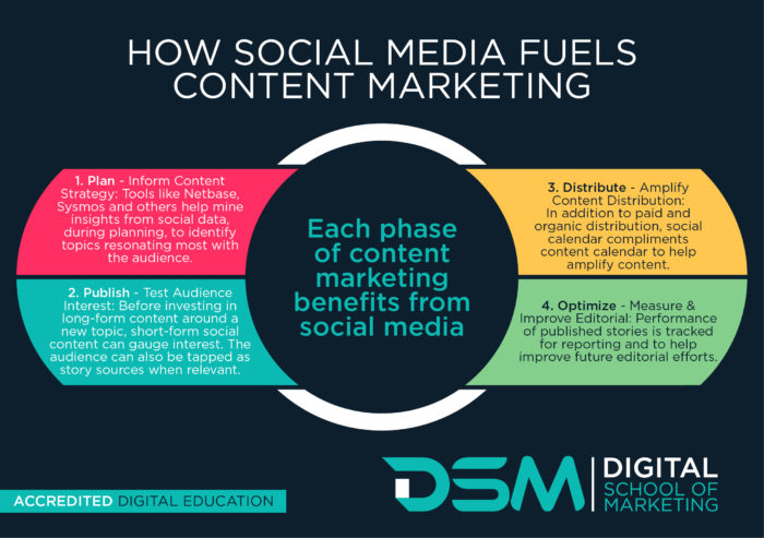 Charlottemg2000's tweet photo. How can #socialmediamarketing be used to enhance #contentmarketing campaigns? &amp; how can businesses go about intergrating the two? This infographic  breaks it down into 4 key components- plan, publish, distribute &amp; optimize.  #uwamktg6 @DigitalSchoolo1 https://t.co/fCMlbro6nf