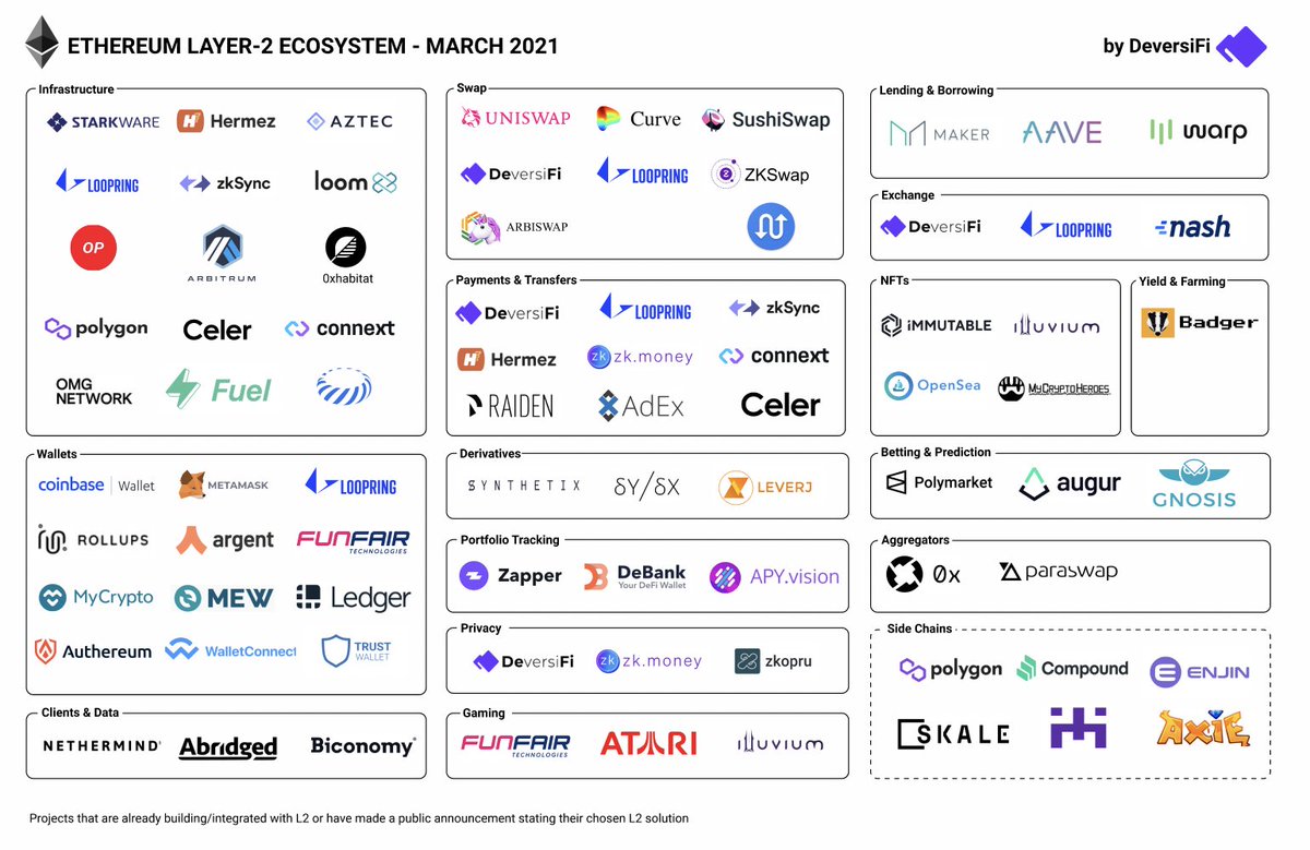 Layers of Blockchain