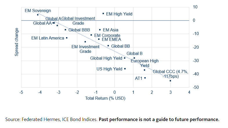 In this week's #ChartoftheWeek Andrey Kuznetsov, Senior Credit Portfolio Manager, looks at the dispersion in year-to-date returns across various parts of the global credit universe.
bit.ly/3wbl4rN