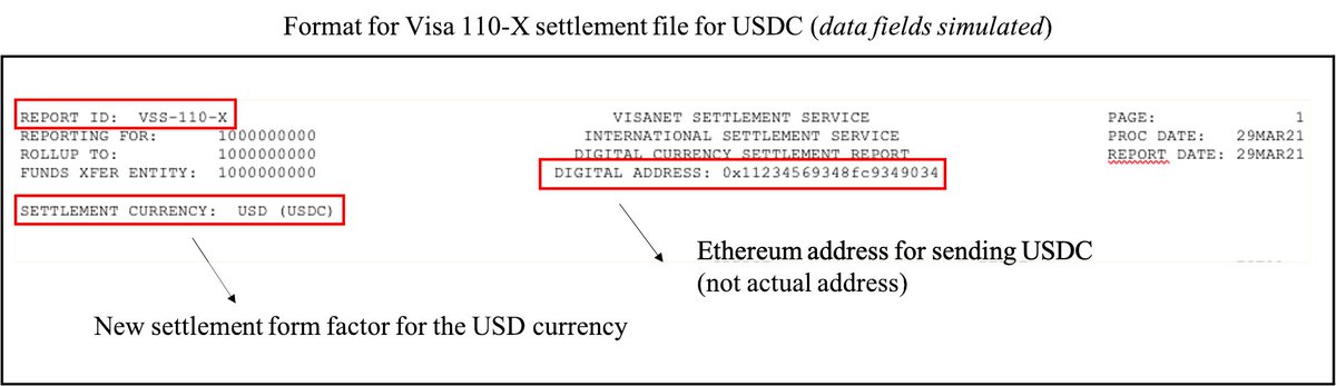 terryangelos's tweet image. A milestone @visa today as we announce the first transactions settled w/ USDC. 

Visa already moves billions of $$ across 200 markets in 160 currencies; now we can do so in any currency form factor. 

Here&apos;s a sample settlement file with our digital currency capabilities: