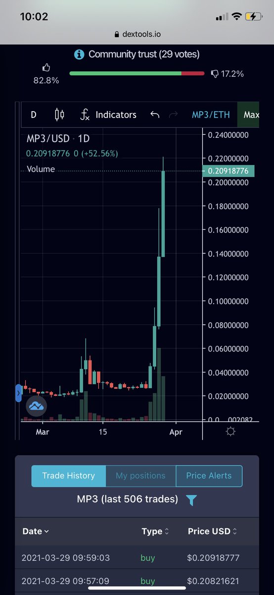 PhilTessis's tweet photo. @mp3finance has been pumping the past few days! Going to be a huge project for musicians and investors 🥳 https://t.co/eUhzzSAWLH