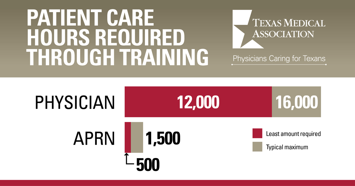 texmed's tweet photo. APRNs are currently allowed to practice to their fullest potential - as a nurse, which is what they are. Not a physician. #patientsafety #txlege #OnlyPhysiciansArePhysicians #APRNsArentPhysicians #TeamBasedCare #HB2029 #SB915 #TMAadvocacy https://t.co/I2QiADzLJg