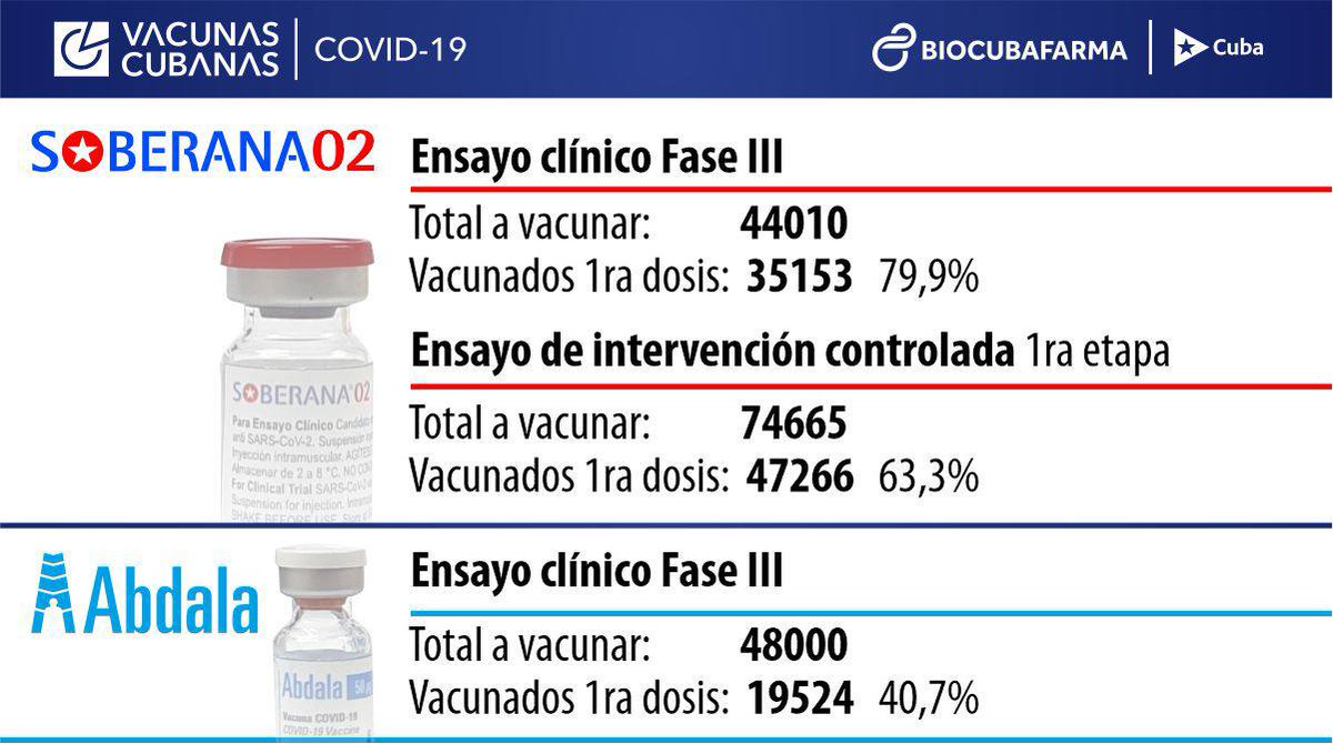 pro_cuba's tweet photo. Actualización del proceso de vacunación durante la realización de los ensayos clínicos con los candidatos vacunales cubanos: #Soberana02 y #Abdala. 
Fuente: @BioCubaFarma https://t.co/UVuzeV602u
