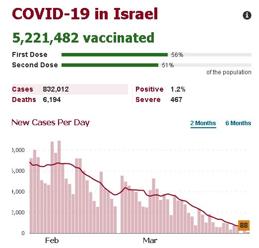 BUONE NOTIZIE (2).  Israele è reduce da un'epidemia terribile (750 casi/100mila al picco) con il 51% delle persone vaccinate e con tutto riaperto oggi ha avuto solo 88 casi su 9 milioni di persone. Non c'è bisogno di vaccinare tutti per riprendere con la vita normale. Forza!