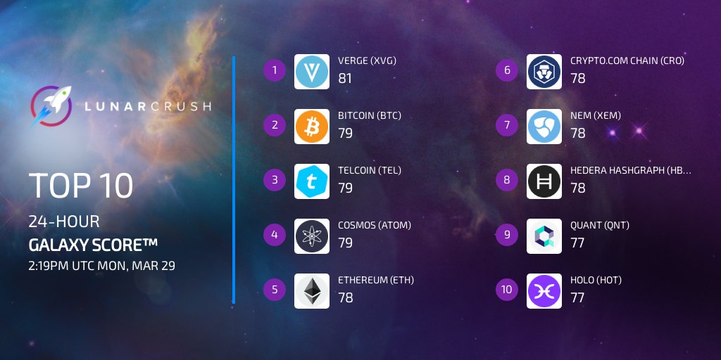 LunarCrush's tweet image. Top 10 coins by Galaxy Score™ as of 10:19AM EST/2:19PM UTC Mon, Mar 29 on @LunarCRUSH 🚀

$xvg #verge
$btc #bitcoin
$tel #telcoin
$atom #cosmos
$eth #ethereum
$cro #cryptocom
$xem #nem
$hbar #hederahashgraph
$qnt #quant 
$hot #holo

lunarcrush.com/api/link/p:_wi…