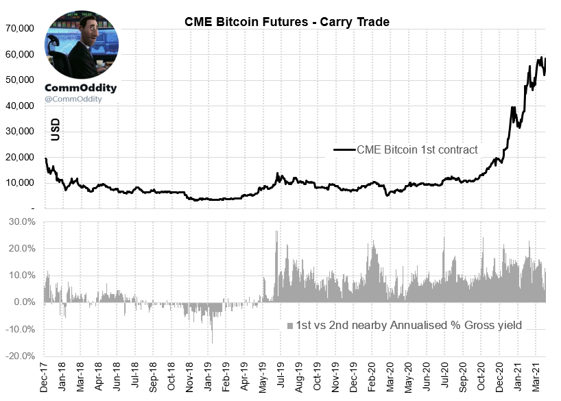 CommOddity's tweet photo. The huge #CarryTrade on #Bitcoin 

In time of zero (when not negatives rates) #Contango on #BTC yields easily >10% annualized return: easy money? 

First hint: #CME futures it is NOT deliverable: cash-settlement in this case makes the life harder for the arbitrageur. https://t.co/JJdgFb0sv8