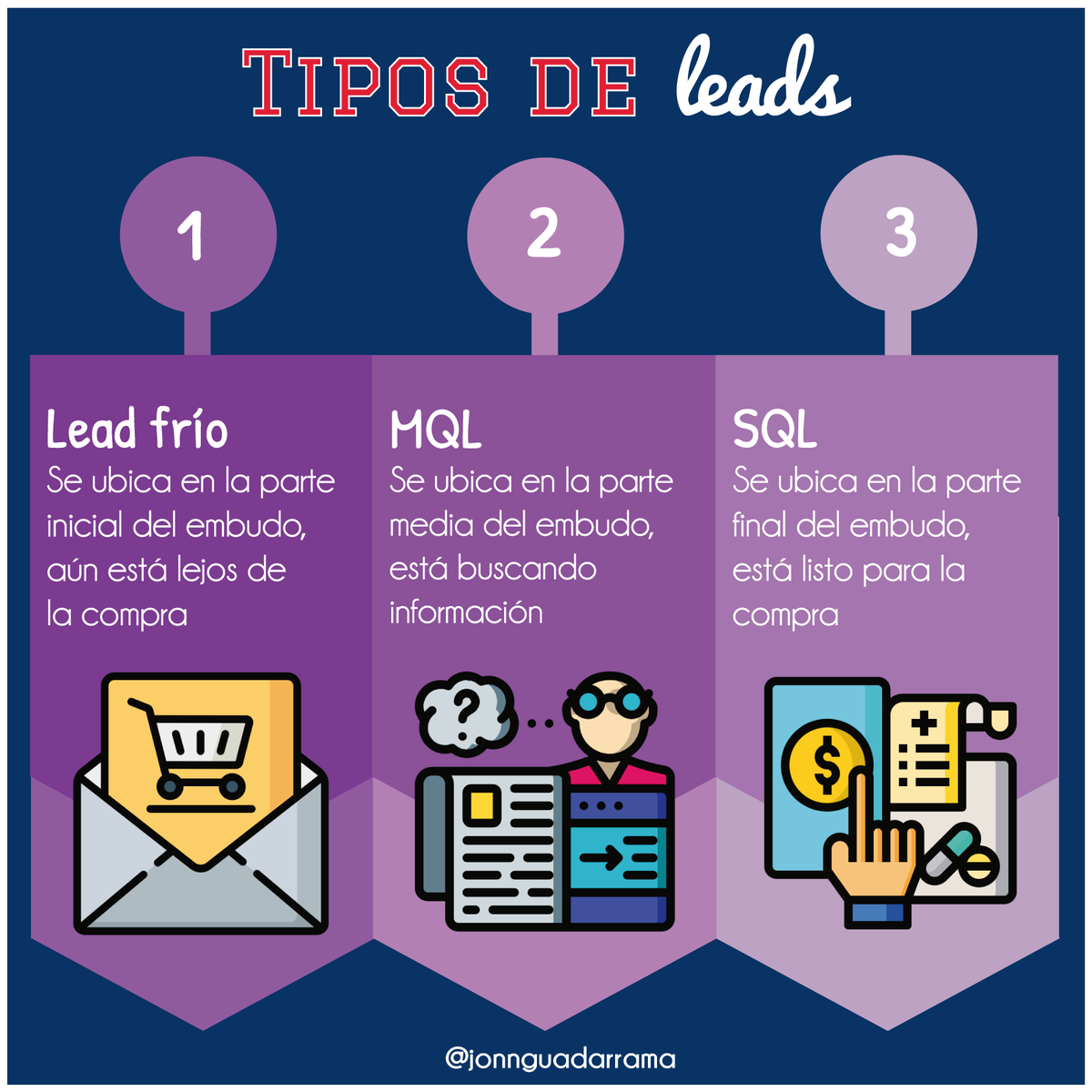 #TiposdeLeads😉😉Te mostramos 3 tipos de leads y como funcionan dentro del embudo de ventas. 🤑🤑😉😉
Visita mi canal de Youtube, en donde te doy consejos de Marketing Digital y Ventas para hacer crecer tu negocio
youtube.com/channel/UCuSkR… #emprender #ventas # #estrategias