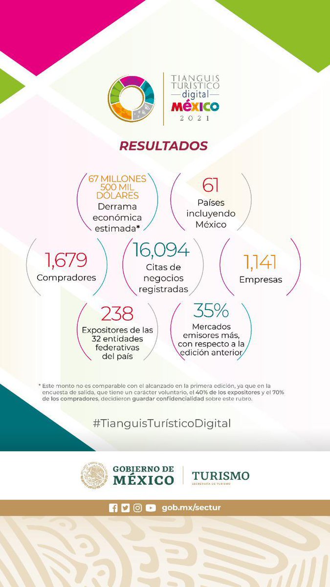 El segundo Tianguis Turístico Digital dejó una derrama económica de 67 millones 500 mil dólares derivados de sus más de 16 mil citas de negocios. 

¡Gracias!
Sigamos juntos promocionando la bella de México en el mundo. 🇲🇽
#TTD2021
<a href="/SECTUR_mx/">SECTUR México</a> <a href="/sinaloa_sectur/">SECTUR SINALOA</a> <a href="/Visit_Sinaloa/">VisitSinaloa</a>