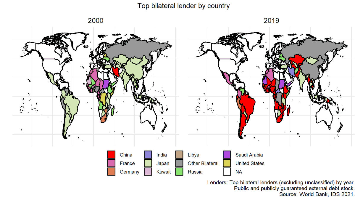 This map highlights that China has gone from being the top bilateral lender in 3 developing countries in 2000 to being top lender in 52 developing countries in 2019 (out of 120 with data). 3/