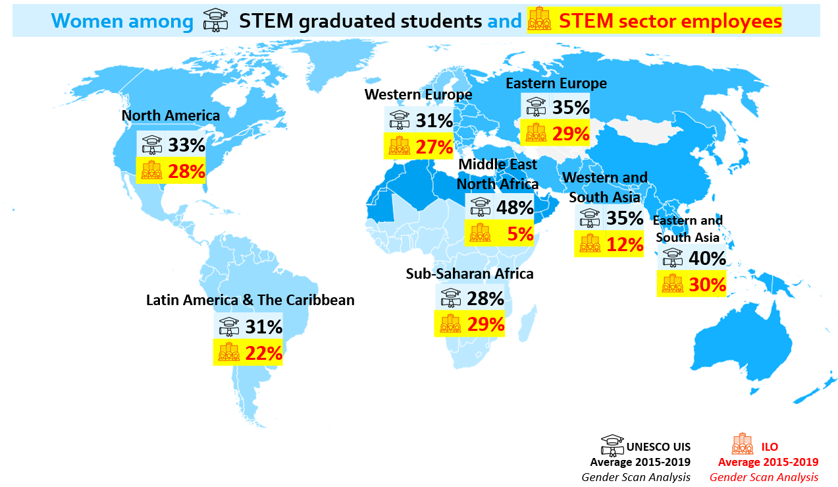 GlobalGirlsSTEM's tweet photo. Women in science &amp; tech courses only represent 34% of graduates worldwide. Even worse women only make up 28% of scientists &amp; engineers on the planet. Join us &amp; raise the profile of #WomenInSTEM - Participate in the #GenderScan21 survey: https://t.co/IZkqUDsquT 
@GenderScan https://t.co/qFPYno8IOd