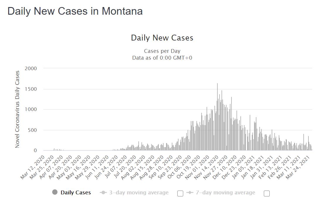 South Dakota never had a mask mandate and is widely considered the most maskless state in the union. Yet, their recent curve is remarkably flat (this is similar to surrounding Montana and North Dakota as well). It's almost like viruses are gonna virus, regardless of what we do.