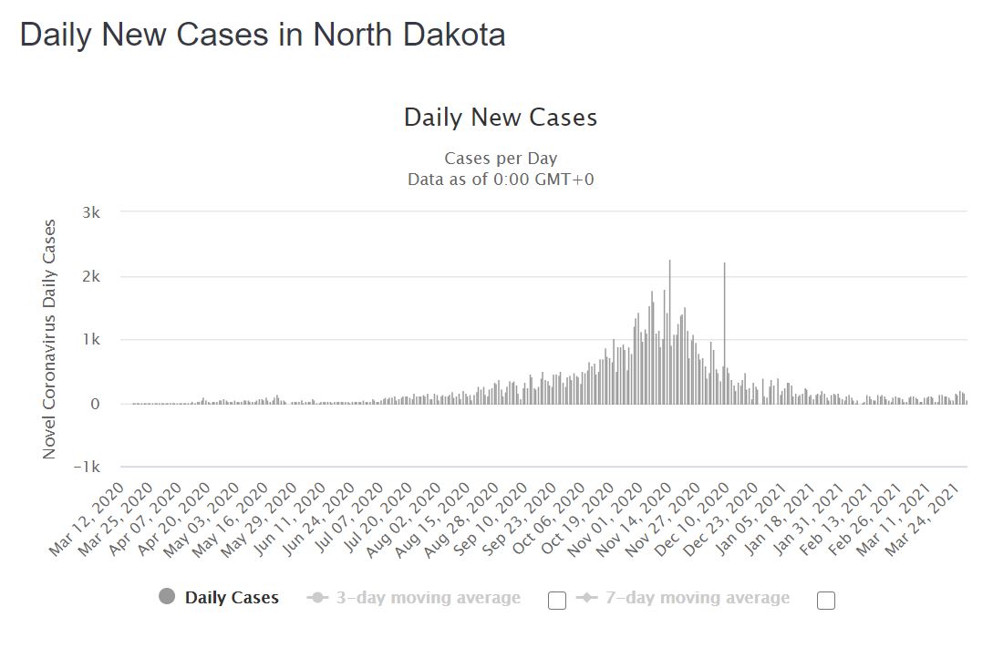 South Dakota never had a mask mandate and is widely considered the most maskless state in the union. Yet, their recent curve is remarkably flat (this is similar to surrounding Montana and North Dakota as well). It's almost like viruses are gonna virus, regardless of what we do.