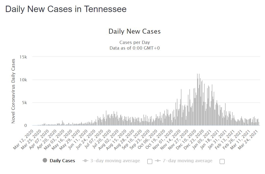 Tennessee, my state, never had a mask mandate either. Sure, we had something of a casedemic, but things also never got close to getting out of control - and the curve has been more than flattened. How on earth did this happen without a statewide mask mandate?