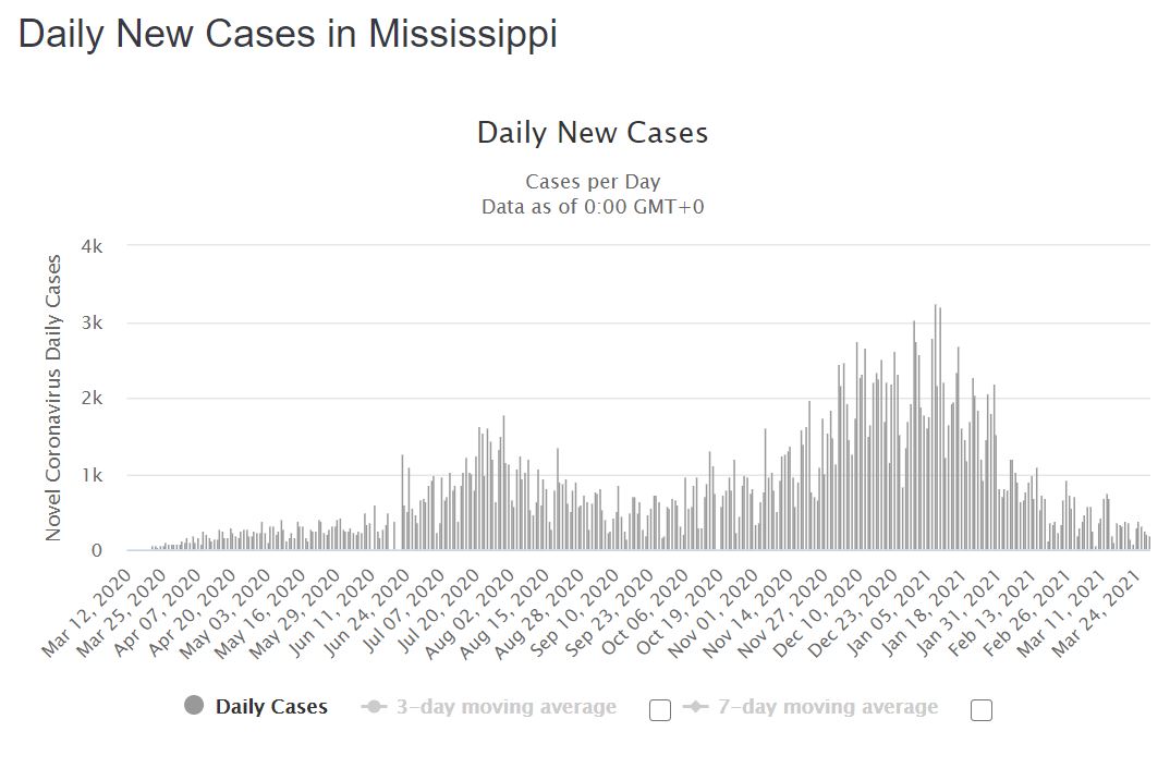 Mississippi also lifted their mask mandate over two weeks ago, but cases continue to decline like the masks never had anything to do with it.