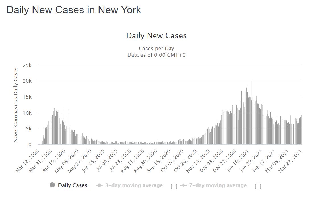 On the other hand, masked-up New York is leading in new cases and hasn't really had much of a downswing. It seems like if masks were the answer, New York would be doing better, doesn't it?