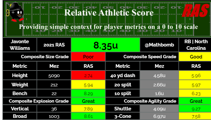 MathBomb's tweet photo. Javonte Williams is a RB prospect in the 2021 draft class. He scored a 8.35 RAS out of a possible 10.00. This ranked 243 out of 1463 RB from 1987 to 2021.

Splits projected, times unofficial.

https://t.co/ZHeSB3xFOg #RAS https://t.co/GoT4kwVg92