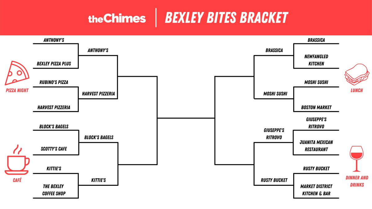 TheChimesNews's tweet photo. The next round of the Bexley Bites Bracket starts now! 
•
If you missed last week’s voting, it’s not too late to join in on the fun. Vote for your favorite restaurants on our polls all week long!
•
•
#capfam #capfamconnected https://t.co/lEVJmBKNaq