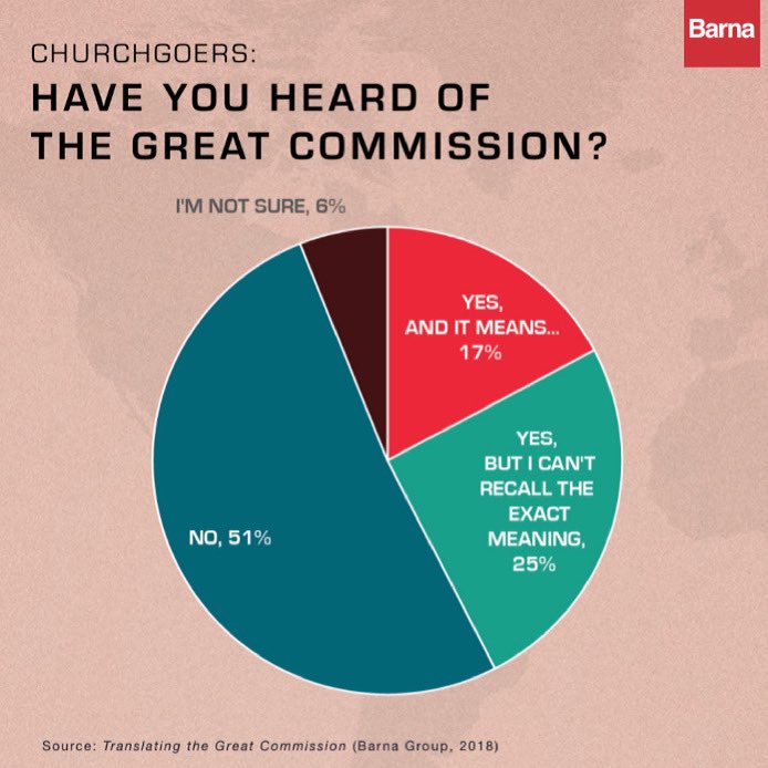 If you add the 51% that said no, the 25% that don’t know the exact meaning, and the 6% that are unsure… 

It means 82% of church goers really don’t know the great commission.