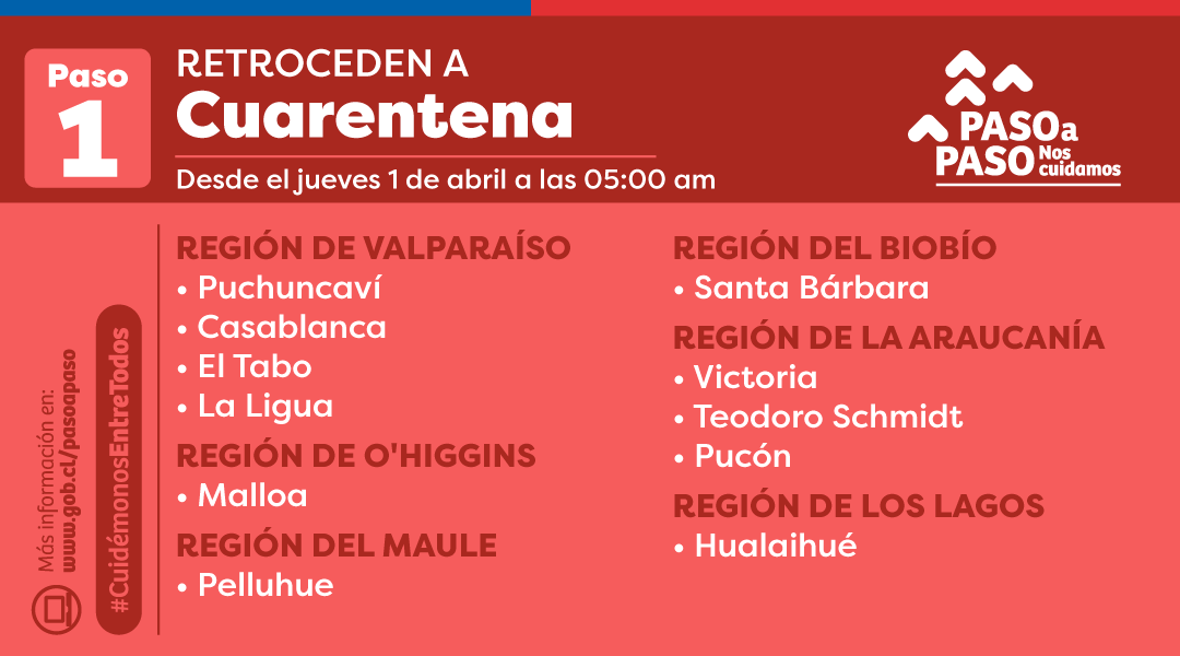 GobiernodeChile's tweet photo. 🔴 NUEVOS ANUNCIOS:
A partir del jueves 1º de abril a las 5:00 horas, retroceden a #Cuarentena: Puchuncaví, Casablanca, El Tabo, La Ligua, Malloa, Pelluhue, Santa Bárbara, Victoria, Teodoro Schmidt, Pucón y Hualaihué.

Para más información, visita https://t.co/Ovn2CfAVnK https://t.co/mTpdd5YG11
