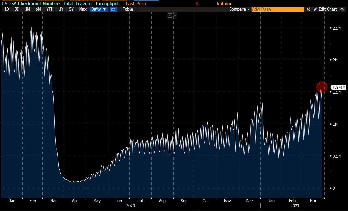 JavierBlas's tweet photo. CHART OF THE DAY: The number of people flying from U.S. airports continues to climb. On Sunday,  more than 1.57 million crossed a TSA checkpoint, the highest number since the pandemic started | #OOTT https://t.co/nBaLdMFtn8