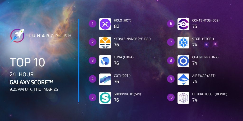 cryptocaptain01's tweet photo. Top 10 Well well well #Holochain number 1 again. It's only a matter of time till this rockets. #btc   #Binance   #ETH #CryptoNews #cryptocurrency #invest #investment #tech #technews #XRP #ada #cryptocaptain https://t.co/q3hpDK2DfK