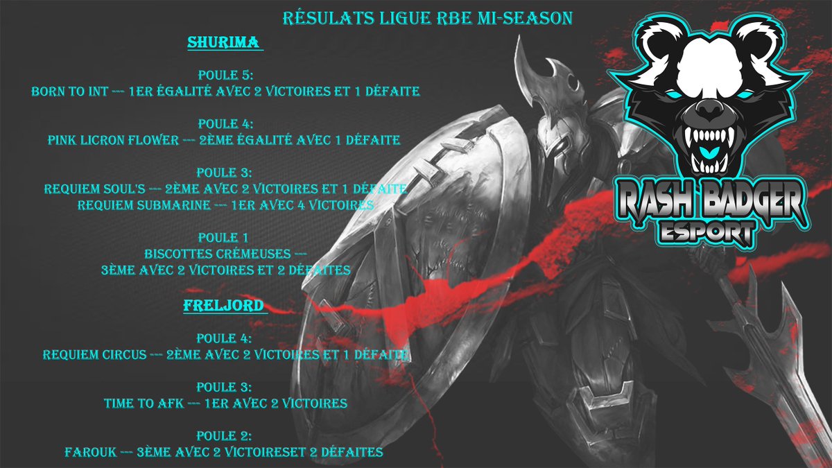 R4N_Asso's tweet photo. [Résultat de Mi-Season Ligue @BadgerRash]

Voici les résulats de Mi-Season pour nos équipes #LeagueOfLegends  ! 

Un très beau classement pour nos Noobs avec les #TimeToAfk et les #RequiemSubmarine qui resent invaincu pour le moment 

Que la win soit avec vous les Noobs ! https://t.co/UOscWFApzp