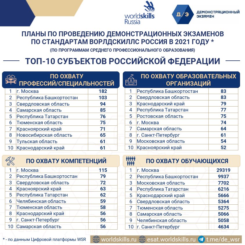 ТОП-10 субъектов Российской Федерации по охвату образовательных организаций, обучающихся, компетенций «Ворлдскиллс Россия», профессий и специальностей.