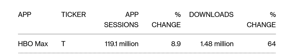 BobDigi69's tweet photo. A 64% increase in HBOMax app downloads matching the release of #ZackSnydersJusticeLeague is pretty damn impressive.

Now, will they #RestoreTheSnyderVerse once and for all? https://t.co/CCJL0IOb5I