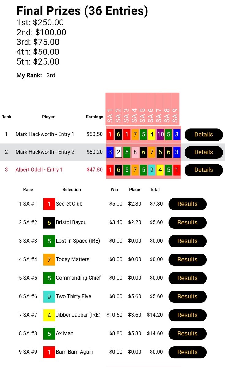 grantodell4's tweet photo. @WageringTyler @GulfstreamPark @HorseTourneys I took home 3rd!! Not bad for me https://t.co/qvixzHNXoV