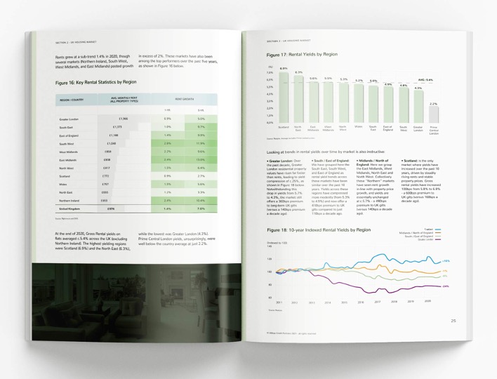 UK resi rental yields. 10yr performance analysed and compared. Download the 2021 Residential Real Estate Market Report to read more. Much more. bit.ly/3szaxEx