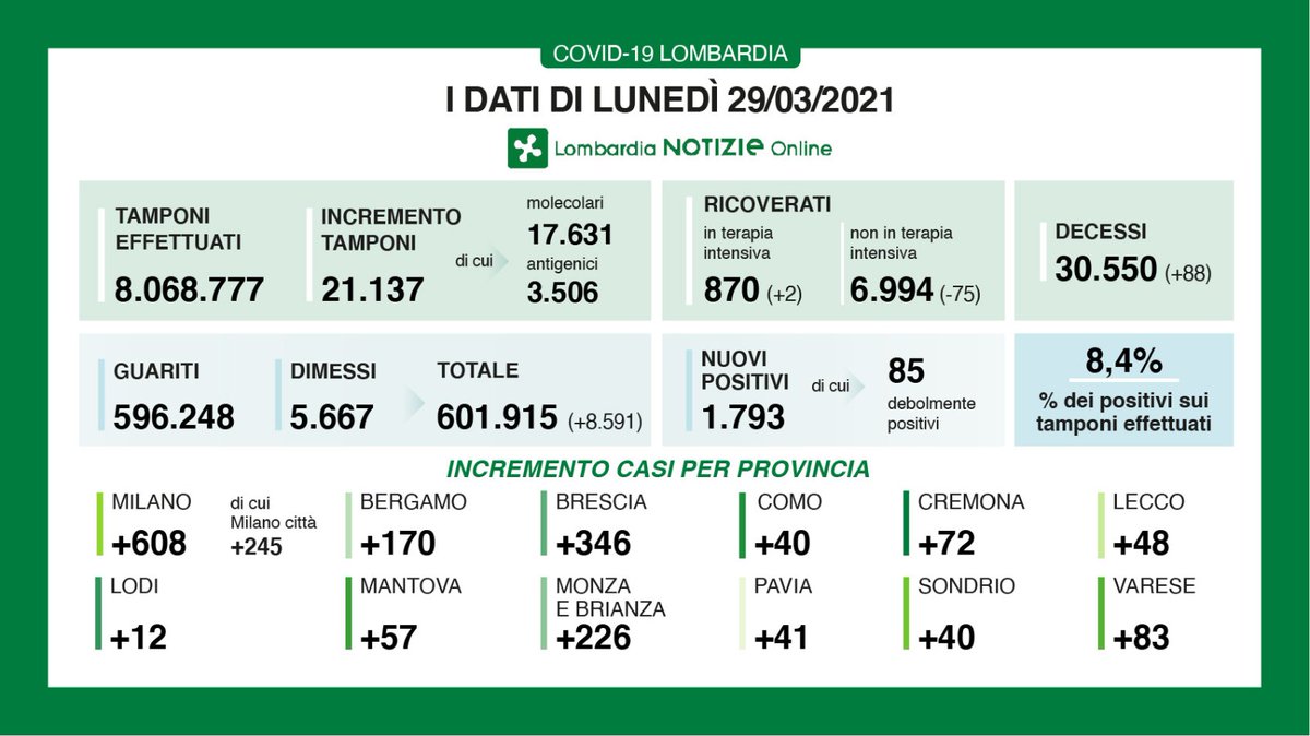 Regione Lombardia tweet media