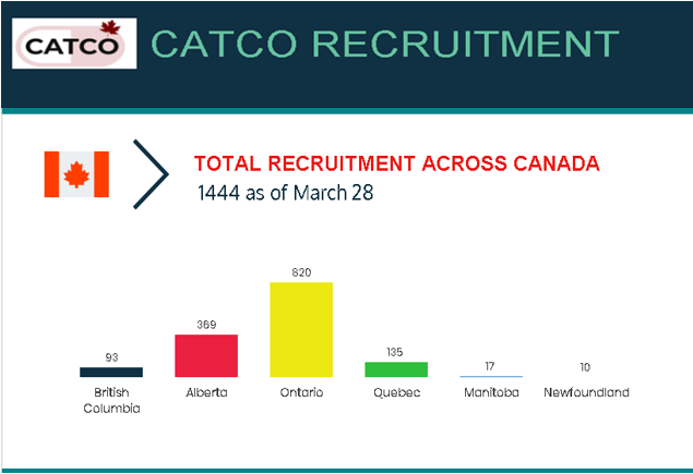 CATCOtrial's tweet photo. CATCO recruitment across Canada as of Mar. 28: https://t.co/9tpmpXsklf
