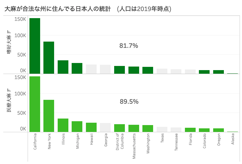 420_note's tweet photo. NY州が嗜好用大麻を合法化する事で、アメリカ在住日本人の80%以上は嗜好大麻が合法な地域で生活してることになります。
医療大麻が合法な州ではその数値が90%です。

Let that sink into you, Japanese folks.

メディアや政府は国民のために大麻や薬物教育をサボらないで欲しいし、議論をして欲しい。 https://t.co/mSTmtvN82A