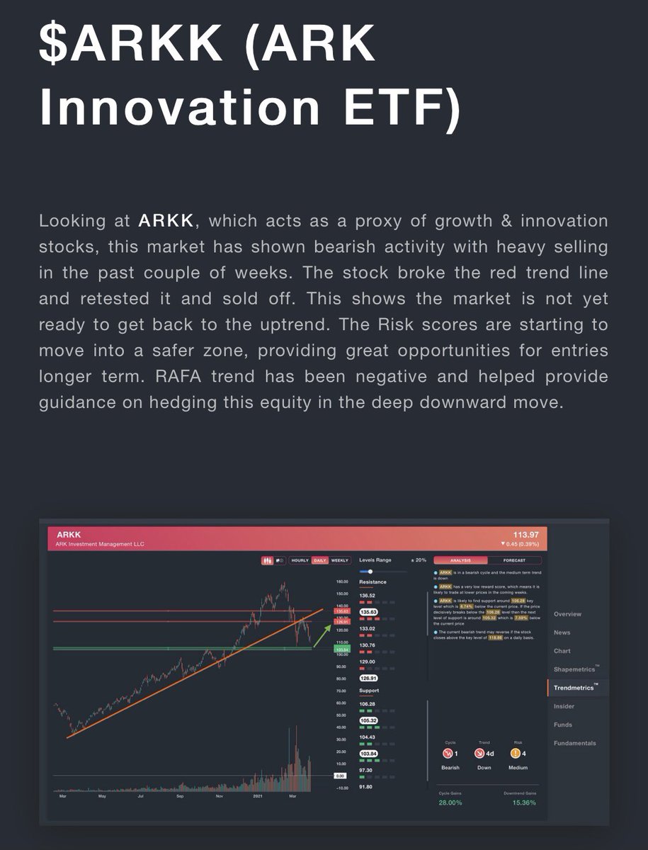 rafa_ai_finance's tweet photo. #WeeklyMarketWatch

The week continued with the price weakness in the $IWO(Russell 2000 #growth sector) &amp; ended with strong close for $SPY(S&amp;P 500) &amp; $QQQ(#Technology) on the last day of the week.

👇Click on the link below for more insights

https://t.co/Znbaqow5q2

#Investment https://t.co/7feDyoXsQ9