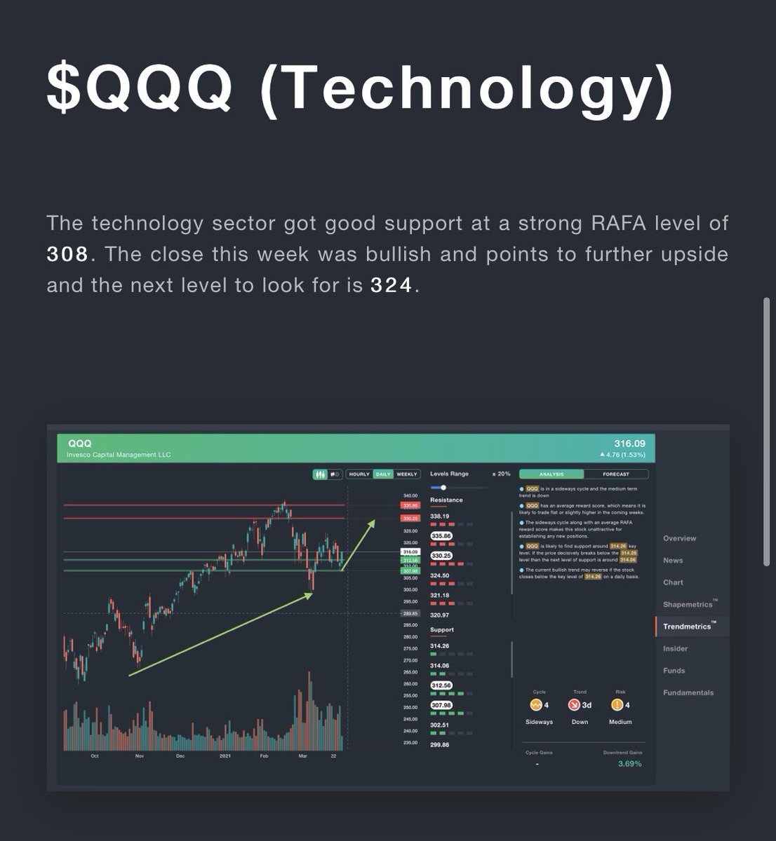 rafa_ai_finance's tweet photo. #WeeklyMarketWatch

The week continued with the price weakness in the $IWO(Russell 2000 #growth sector) &amp; ended with strong close for $SPY(S&amp;P 500) &amp; $QQQ(#Technology) on the last day of the week.

👇Click on the link below for more insights

https://t.co/Znbaqow5q2

#Investment https://t.co/7feDyoXsQ9