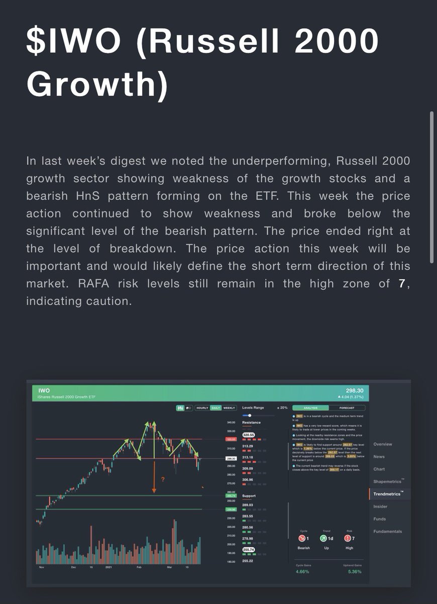 rafa_ai_finance's tweet photo. #WeeklyMarketWatch

The week continued with the price weakness in the $IWO(Russell 2000 #growth sector) &amp; ended with strong close for $SPY(S&amp;P 500) &amp; $QQQ(#Technology) on the last day of the week.

👇Click on the link below for more insights

https://t.co/Znbaqow5q2

#Investment https://t.co/7feDyoXsQ9