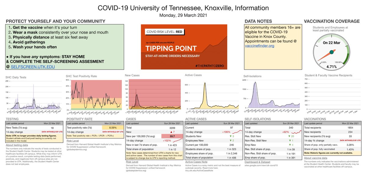 The University of Tennessee, Knoxville, COVID-19 Update for Mon 29 March 2021 See the website for additional visualizations, explanations of the metrics, and dataset download.

sites.google.com/view/utk-covid…
