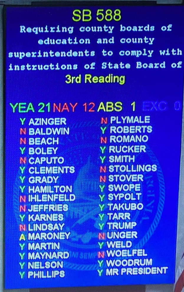 wvsenatedems's tweet photo. 🤬WV Senate Republicans stripped power from county boards of education!  If boards aren't doing what they want, the state superintendent can control their agendas and checkbooks.  No other locally elected officials are subject to such overreach.  
#WVGOPcorruption #Retaliation https://t.co/hC0u94bDdT
