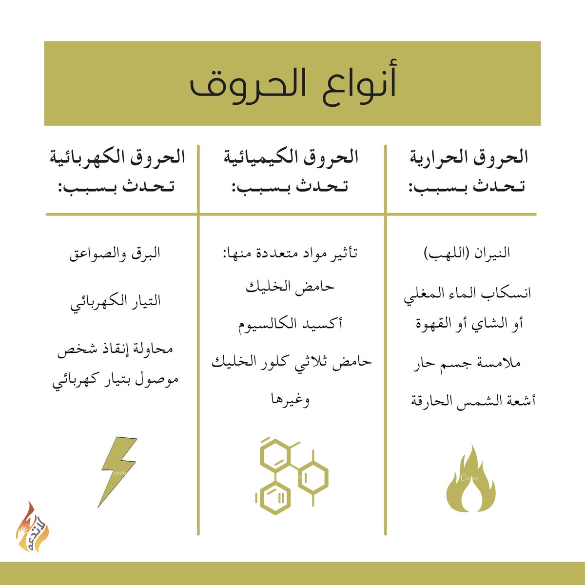 la_tadaah's tweet photo. ثريد💡| الحروق 

الحروق هي واحدة من أكثر الإصابات المنزلية شيوعاً🔥⚡️🧪
تعرف على كل حرق وأسبابه: 

 #لا_تدعه
 #إعلام_IAU
#MEDIA_IAU https://t.co/2M8pTZ7xJf