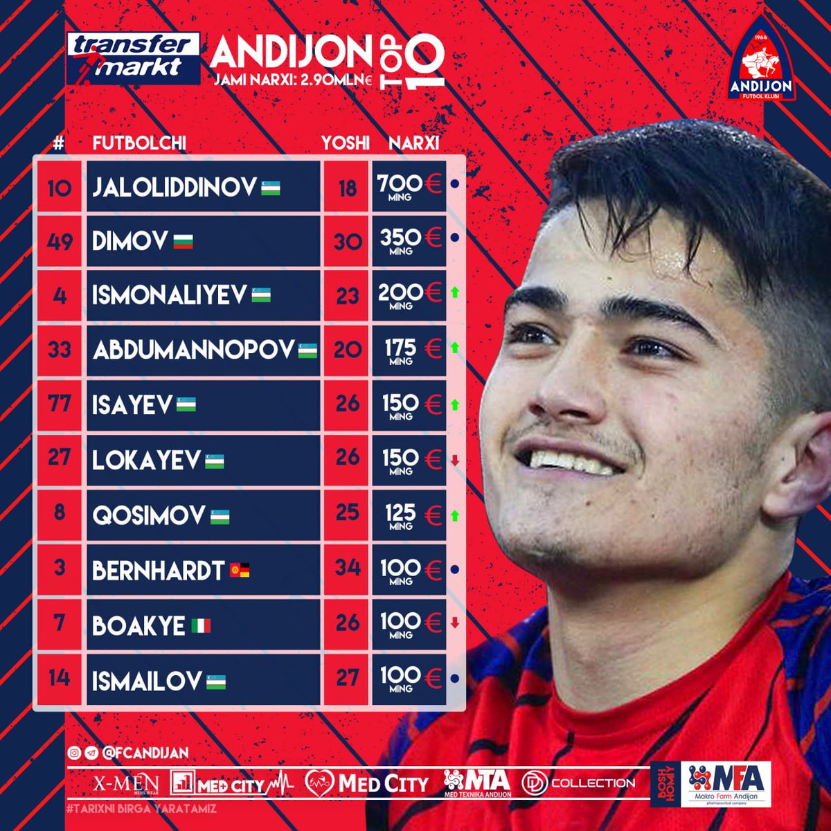 AndijanFc's tweet photo. 📊 @Transfermarkt талқинига кўра "Андижон" жамоамизнинг энг қиммат 10 нафар футболчиси

"Андижон" матбуот хизмати https://t.co/UVhtA28sn0