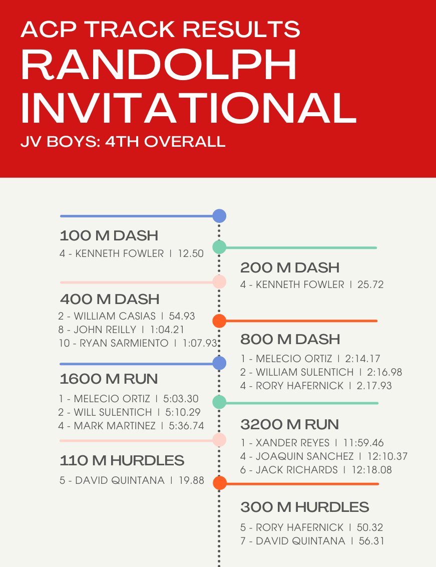acpapaches's tweet photo. The Antonian track and field team competed in the Randolph Invitational late Thursday. Below are the results.
🔥Girls JV - 3rd place
🔥Girls Varsity - 6th place
🔥Boys JV - 4th place
🔥Boys Varsity - 2nd place
#weareantonian #rolltribe #acptrackandfield https://t.co/khOwugWDf2