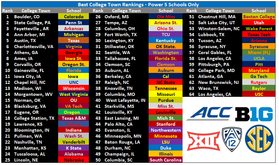 BigGameBoomer's tweet photo. The Best College Towns - Power 5 Schools https://t.co/RK6N0sSlN1