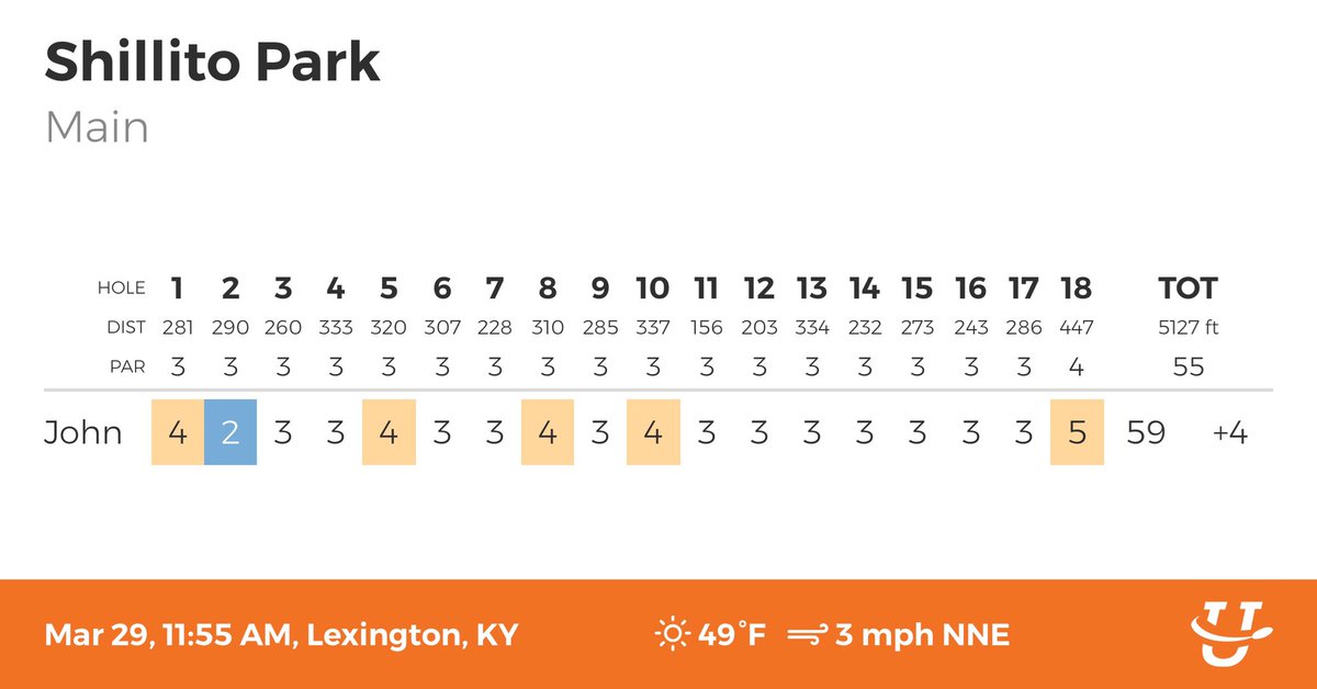 Google99999's tweet photo. Great day on the flinks. Driving vastly improved and I got my first birdie. Stay tuned https://t.co/0I36ch0D4Y